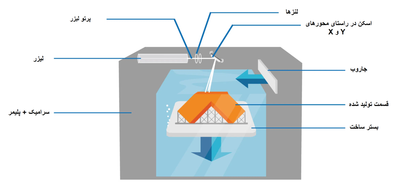 اهمیت انتخاب سرویس حرفه‌ای چاپ سه‌بعدی